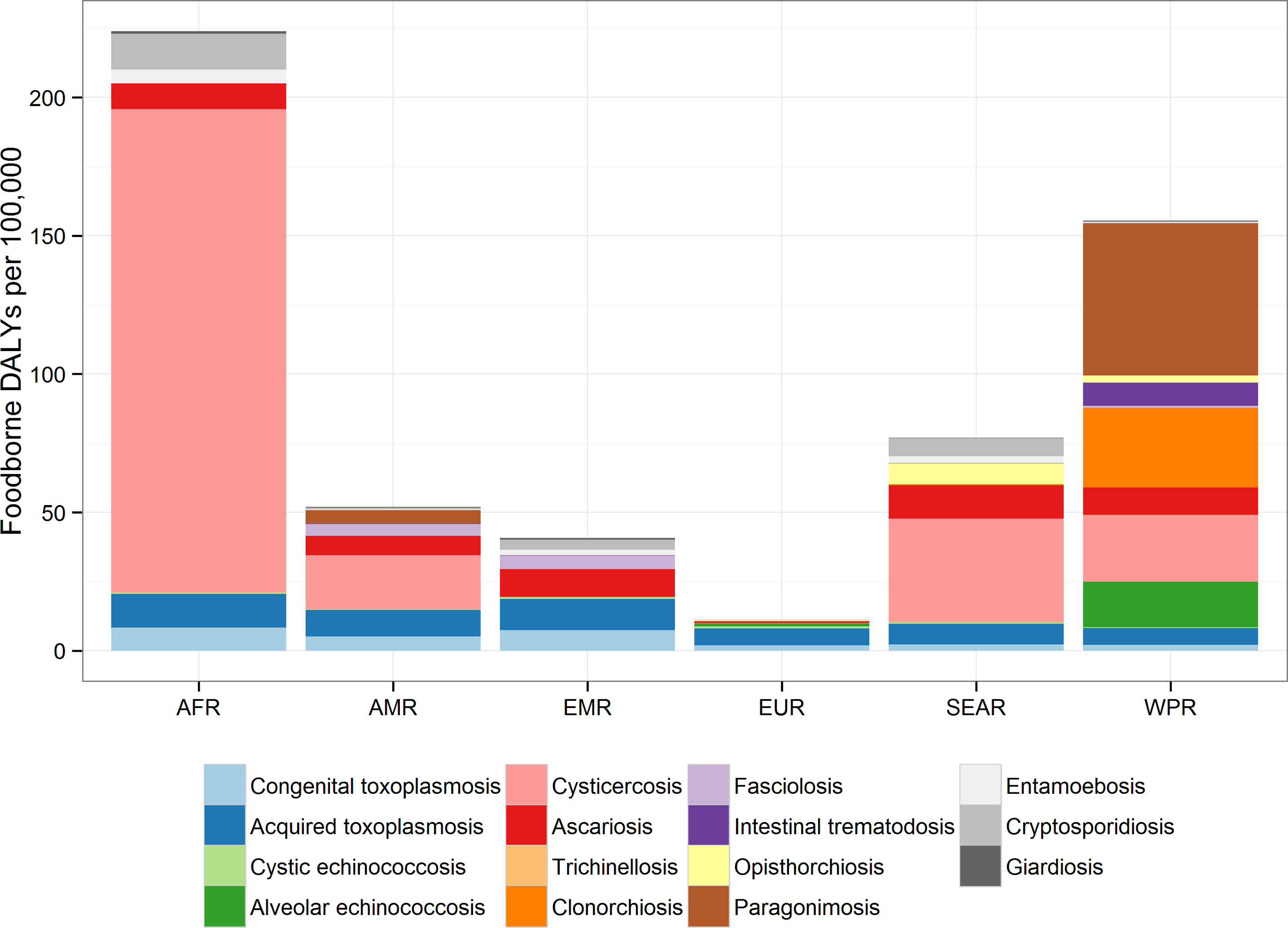 World Health Organization estimates of the global and regional disease burden of 11 foodborne parasitic diseases, 2010: A data synthesis